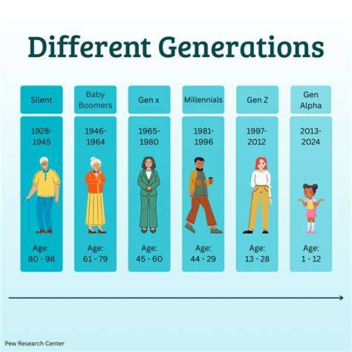 Chart Of The Different Generations