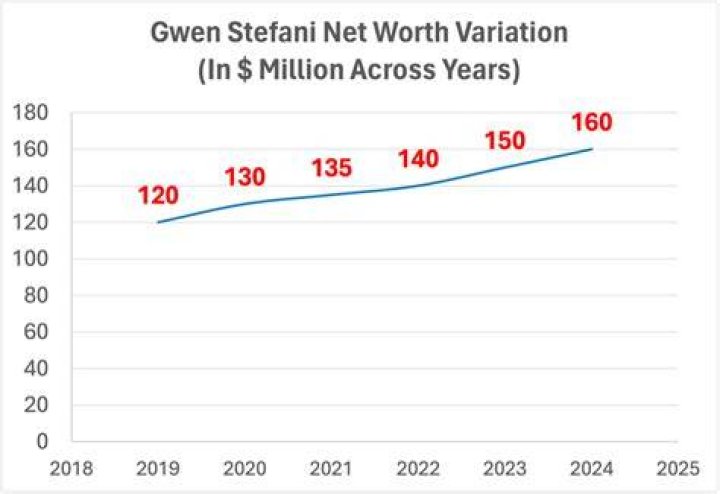 Gwen Stefani Net Worth 2024 Gwen Stefani Biography &