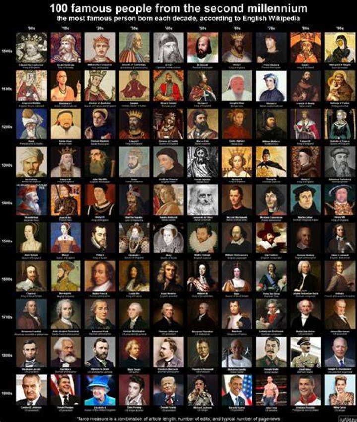 List of Famous people born on July 3rd