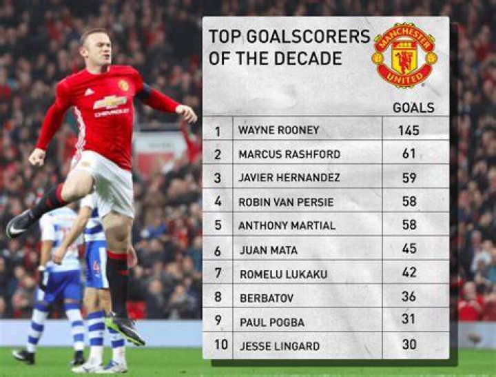 Man Utd top goalscorers this decade soccer