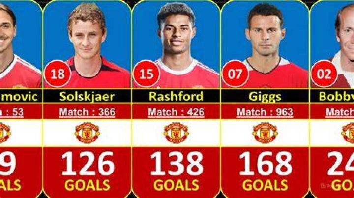 Manchester United top scorers 2021/22, latest updates