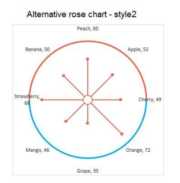 Quickly create an alternative rose chart in Excel